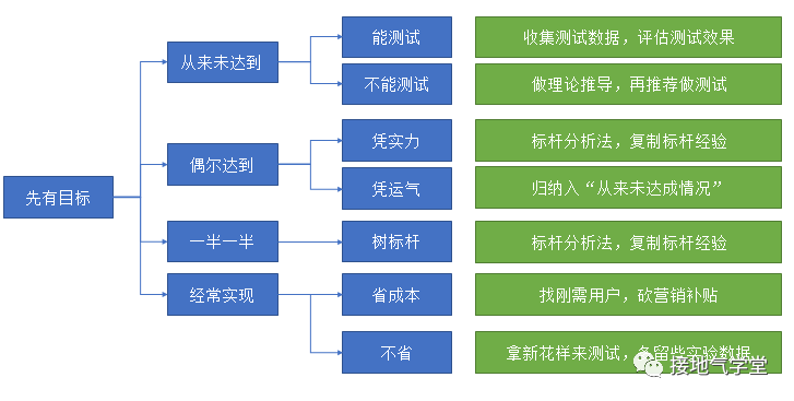 数据分析，如何挖掘业务机会